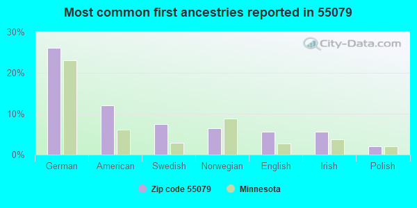 Most common first ancestries reported in 55079