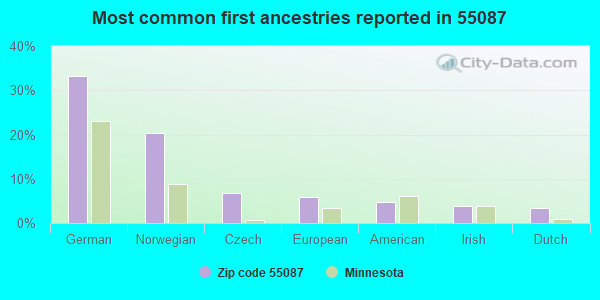 Most common first ancestries reported in 55087