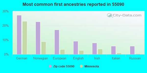 Most common first ancestries reported in 55090