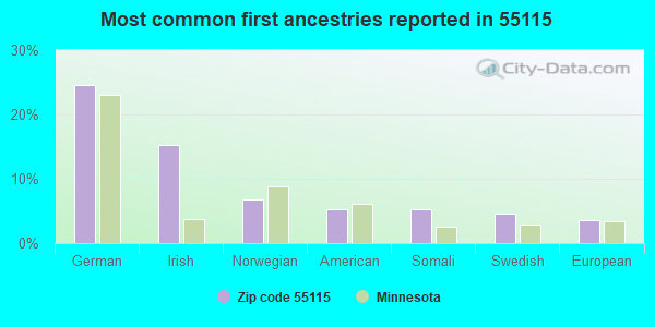 Most common first ancestries reported in 55115