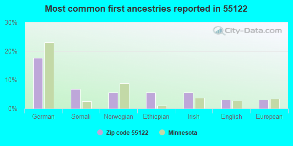Most common first ancestries reported in 55122