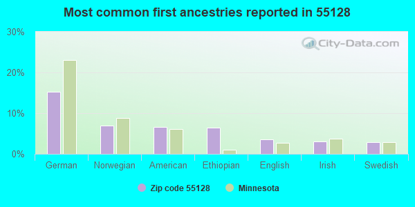 Most common first ancestries reported in 55128