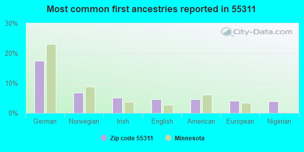 Most common first ancestries reported in 55311