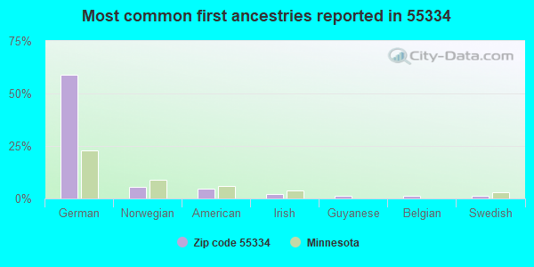 Most common first ancestries reported in 55334