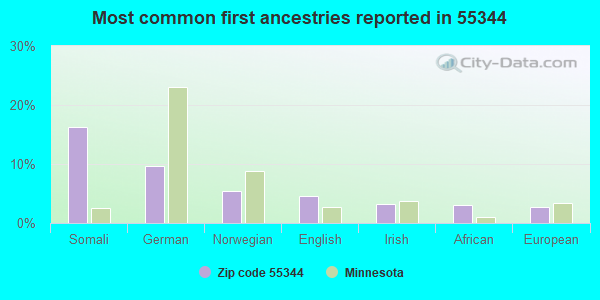 Most common first ancestries reported in 55344