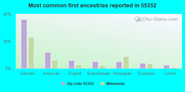 Most common first ancestries reported in 55352