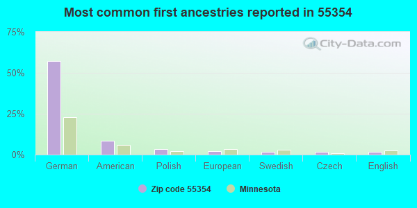 Most common first ancestries reported in 55354