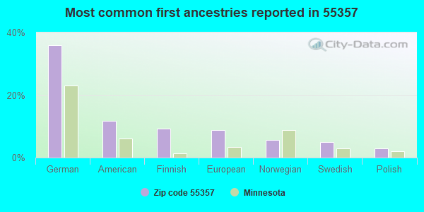 Most common first ancestries reported in 55357