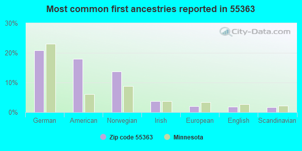 Most common first ancestries reported in 55363