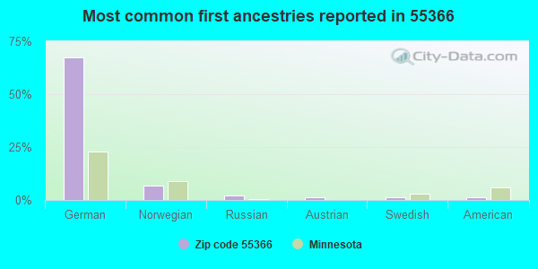 Most common first ancestries reported in 55366