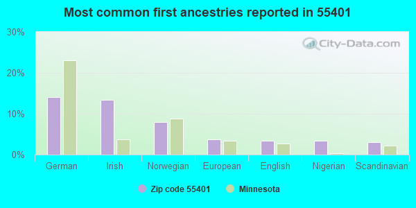 Most common first ancestries reported in 55401
