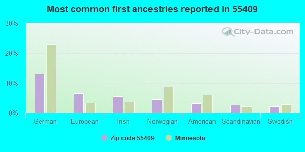 Most common first ancestries reported in 55409