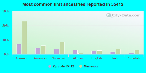 Most common first ancestries reported in 55412