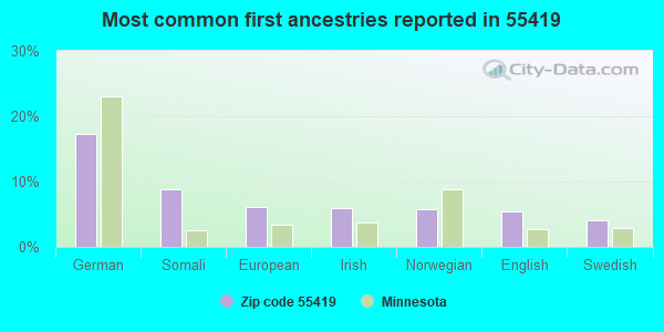 Most common first ancestries reported in 55419