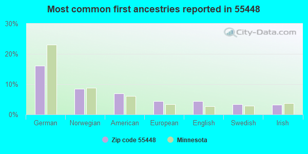Most common first ancestries reported in 55448