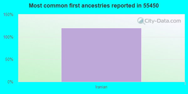 Most common first ancestries reported in 55450