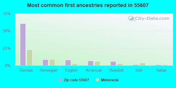 Most common first ancestries reported in 55607