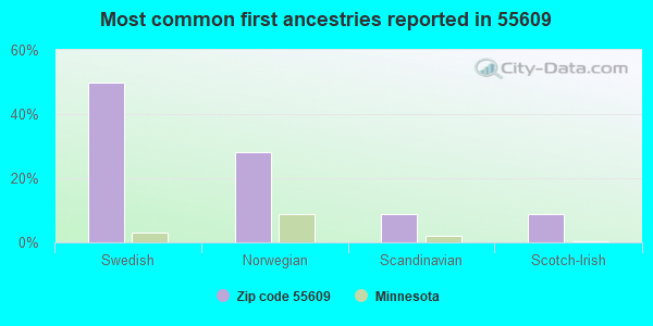 Most common first ancestries reported in 55609