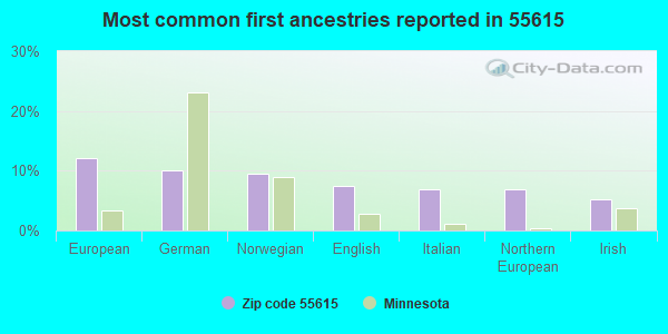 Most common first ancestries reported in 55615