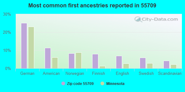 Most common first ancestries reported in 55709