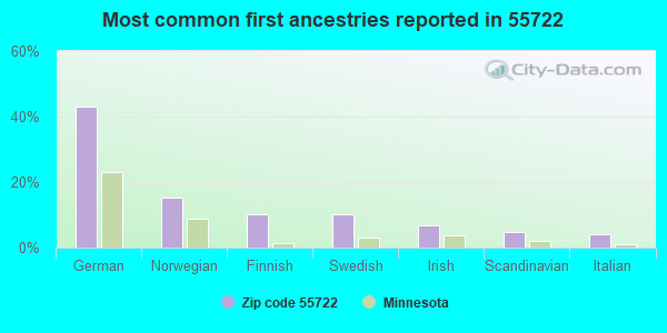 Most common first ancestries reported in 55722