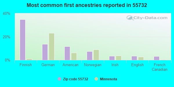 Most common first ancestries reported in 55732