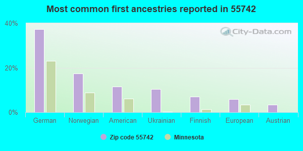 Most common first ancestries reported in 55742