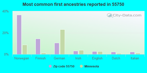 Most common first ancestries reported in 55750