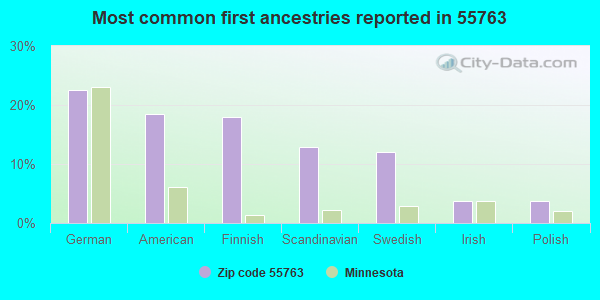 Most common first ancestries reported in 55763