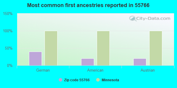 Most common first ancestries reported in 55766