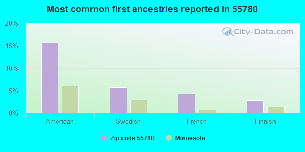 Most common first ancestries reported in 55780