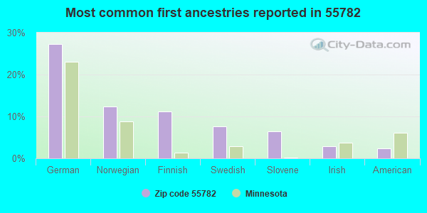 Most common first ancestries reported in 55782