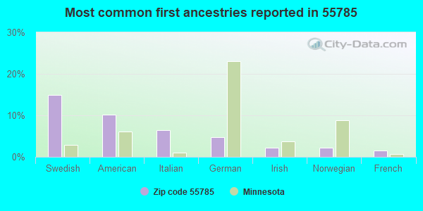 Most common first ancestries reported in 55785