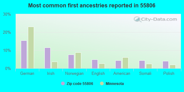 Most common first ancestries reported in 55806