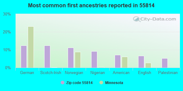 Most common first ancestries reported in 55814
