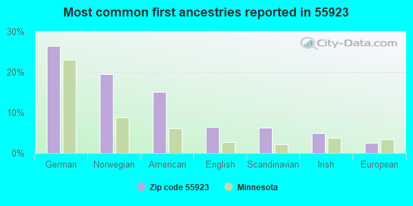 Most common first ancestries reported in 55923