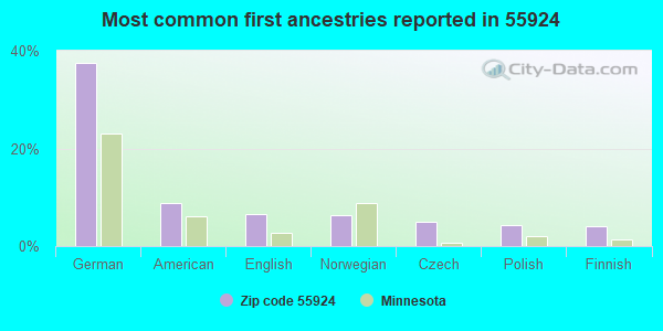 Most common first ancestries reported in 55924