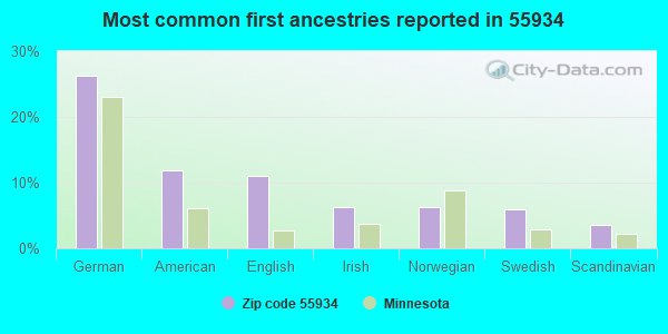 Most common first ancestries reported in 55934