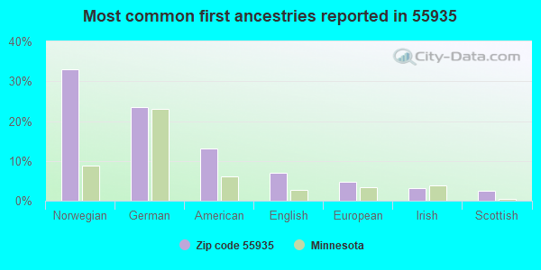 Most common first ancestries reported in 55935