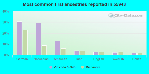 Most common first ancestries reported in 55943