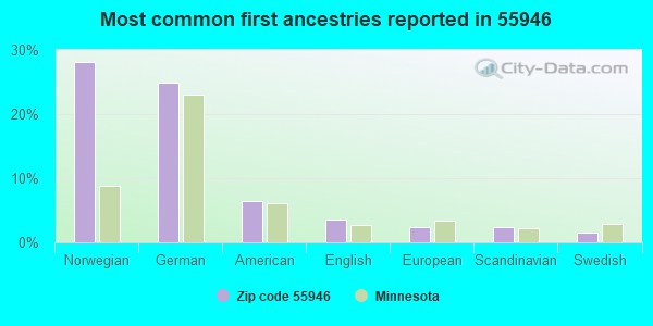 Most common first ancestries reported in 55946