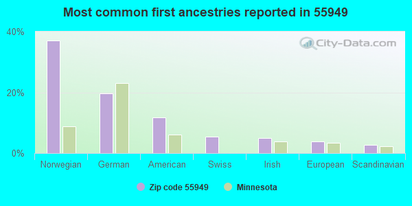 Most common first ancestries reported in 55949