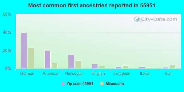 Most common first ancestries reported in 55951