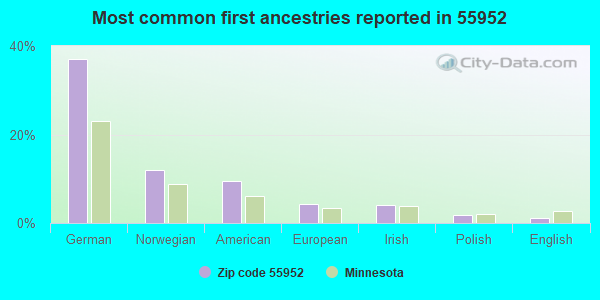 Most common first ancestries reported in 55952