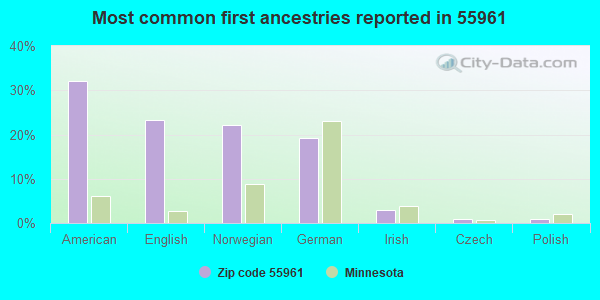 Most common first ancestries reported in 55961