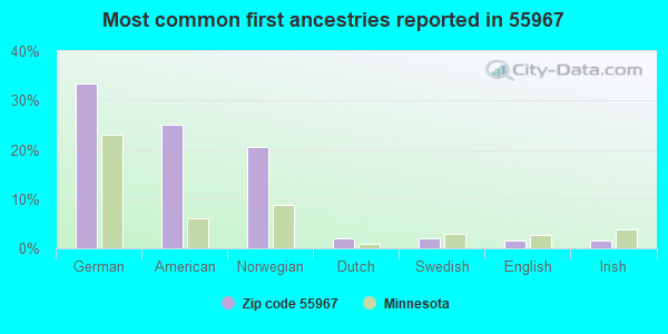 Most common first ancestries reported in 55967