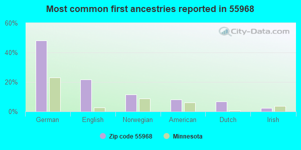 Most common first ancestries reported in 55968