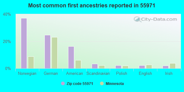 Most common first ancestries reported in 55971