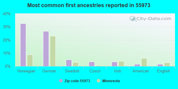 Most common first ancestries reported in 55973