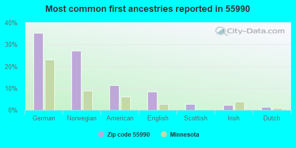 Most common first ancestries reported in 55990
